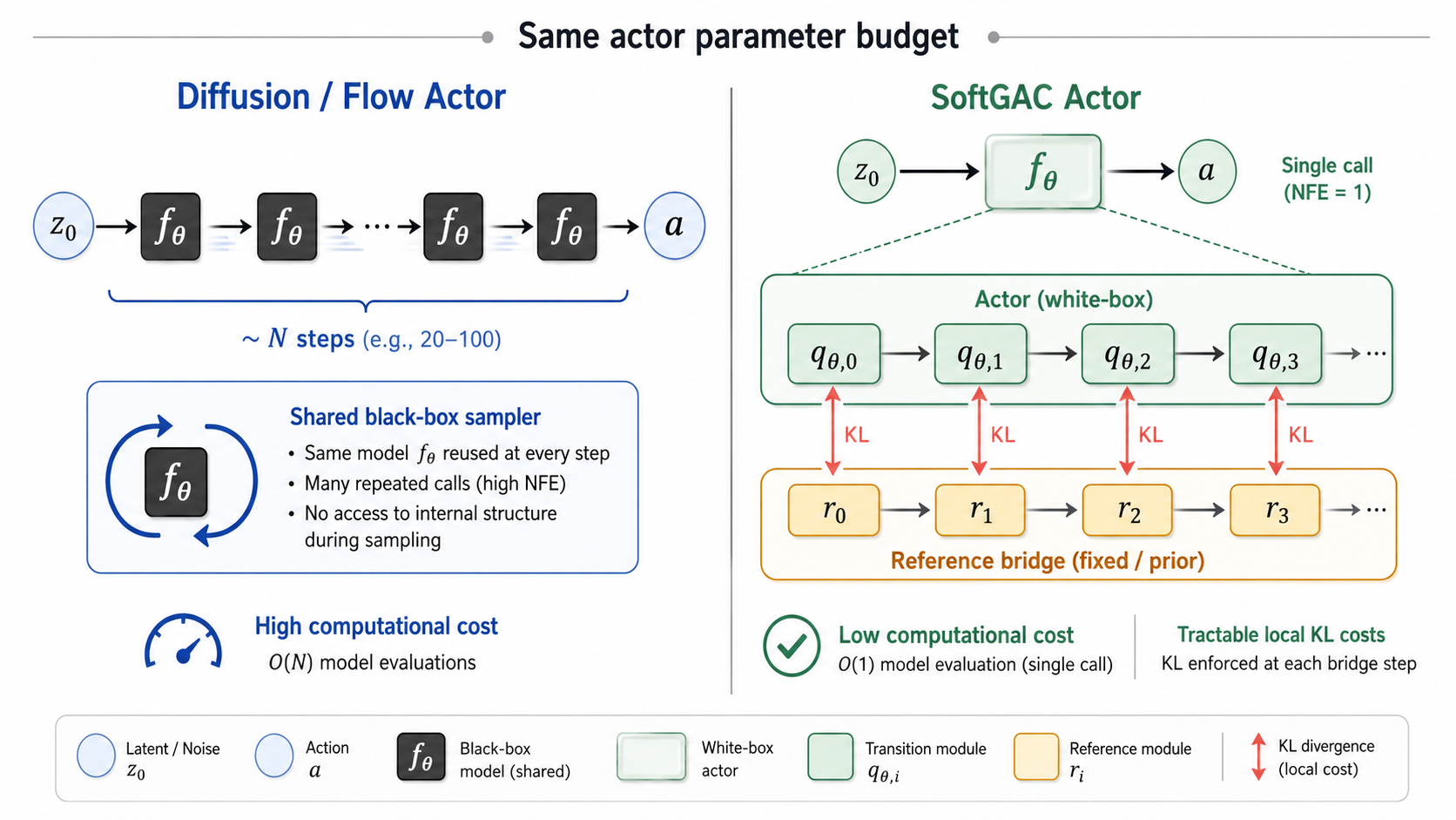Cartoon comparison of diffusion or flow actors repeatedly calling a shared black-box sampler versus SoftGAC using one structured white-box bridge actor with local KL costs.