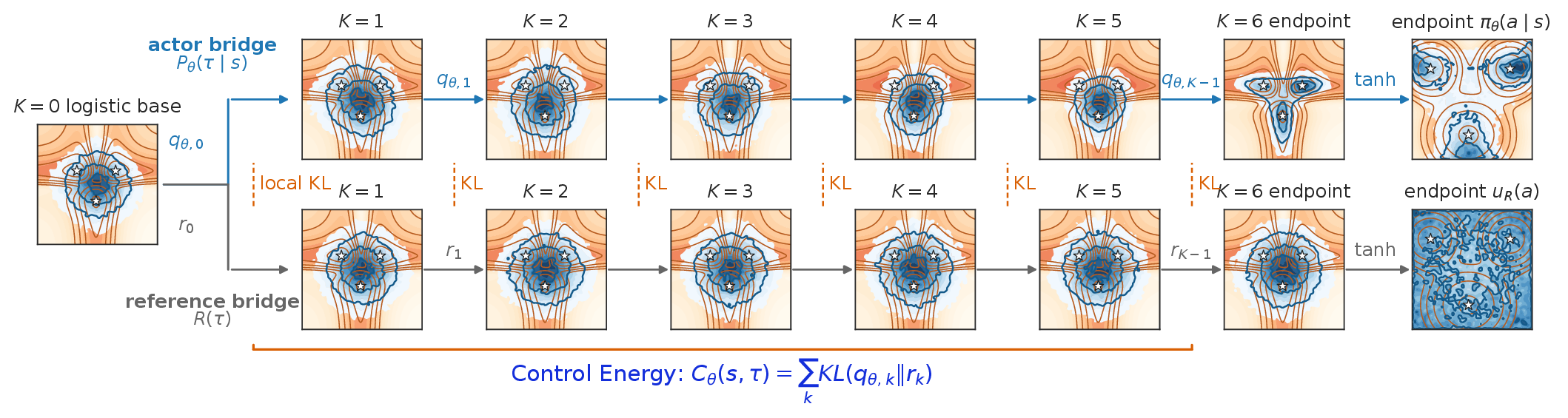 SoftGAC bridge overview showing actor and reference latent paths with local KL terms that sum to control energy.