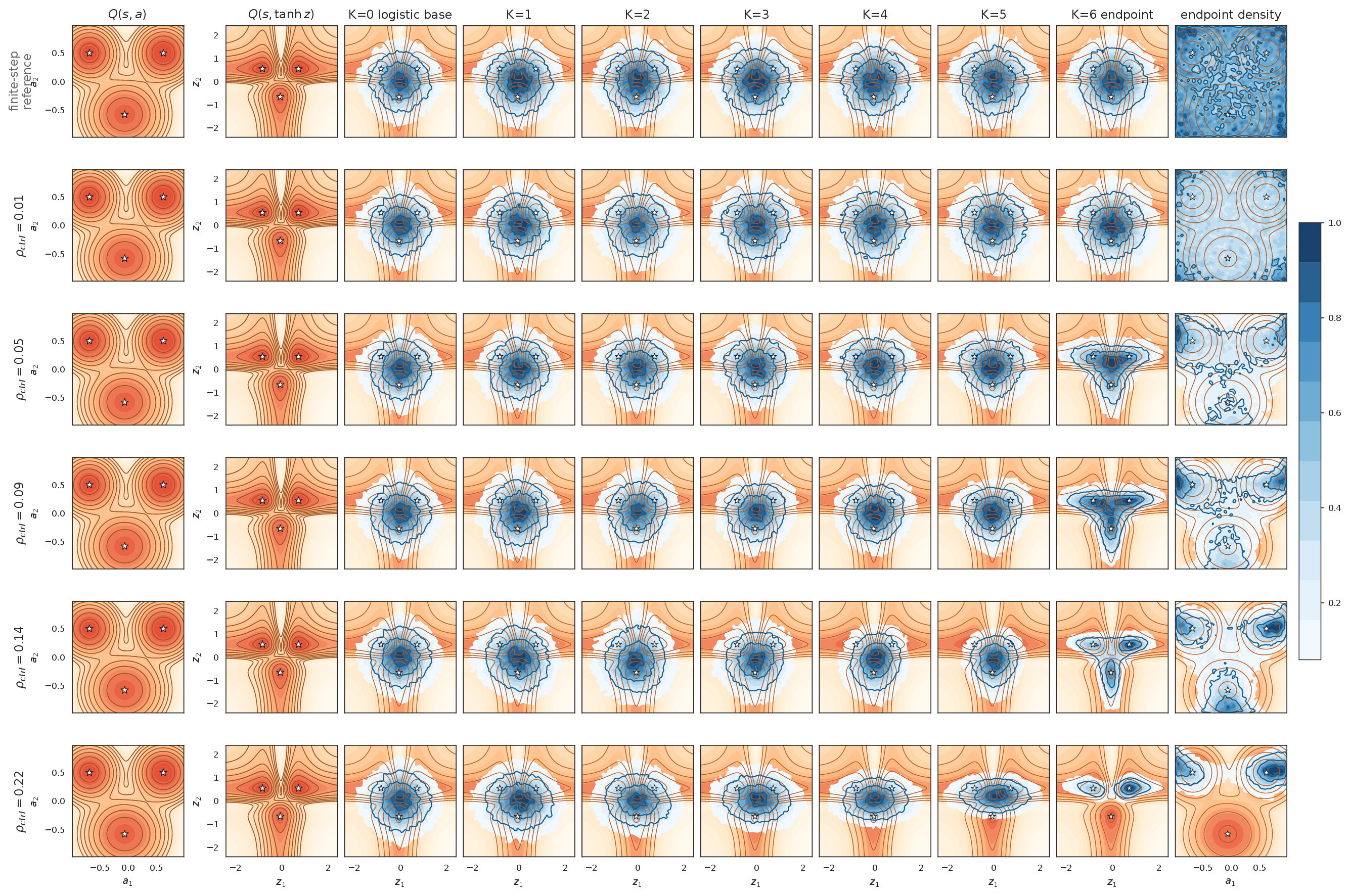 2D bridge visualization showing critic modes, intermediate latent bridge densities, and terminal policy densities under different control-energy budgets.